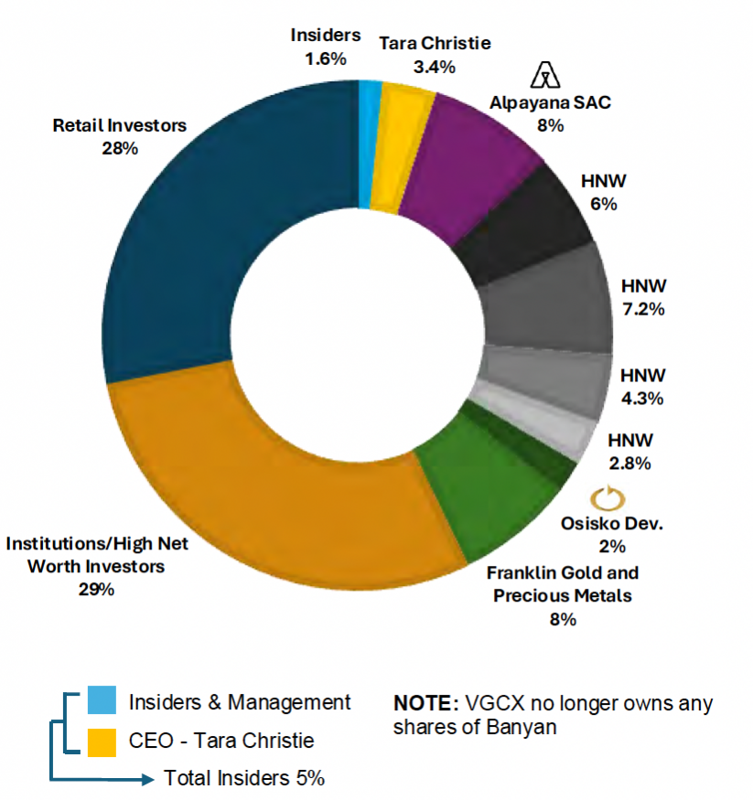 Share Structure